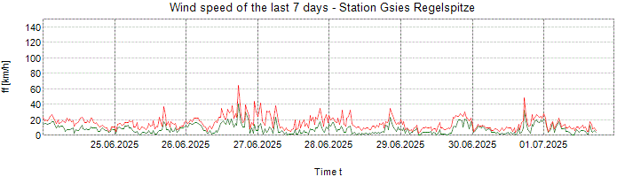 Wind speed