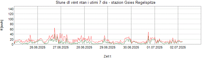 Slune dl vënt