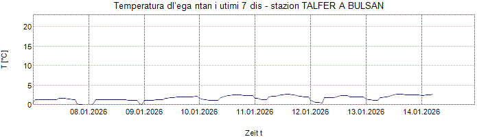 Temperatura dl’ega