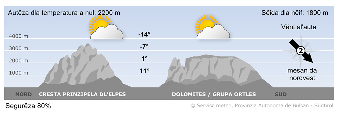Previjion per ncuei, dumënia 26/10/2025