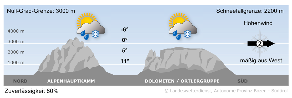 Vorhersage für heute, Donnerstag 30.10.2025