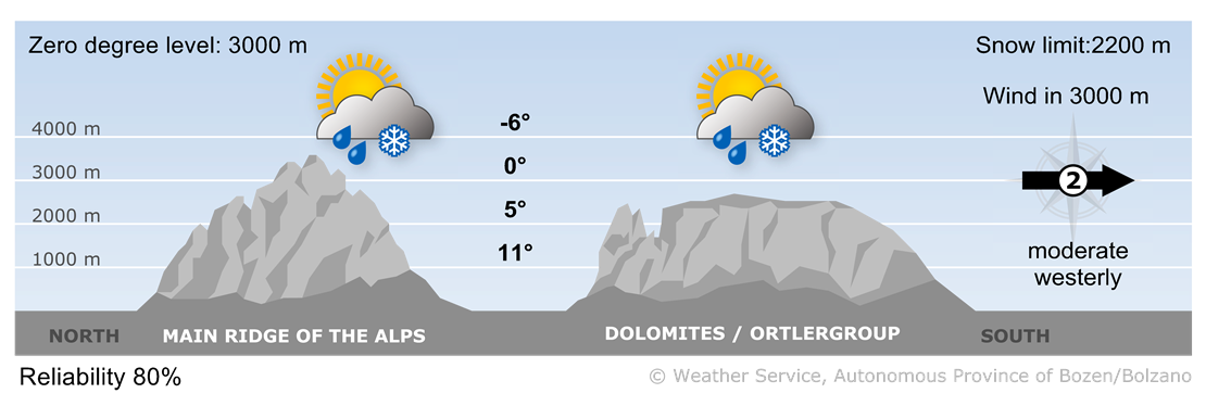 Forecast for tomorrow, thursday 30/10/2025