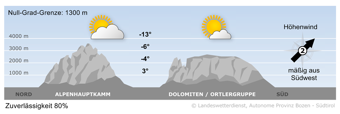 Vorhersage für heute, Mittwoch 19.11.2025