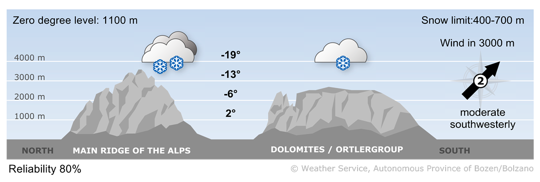 Forecast for tomorrow, thursday 20/11/2025