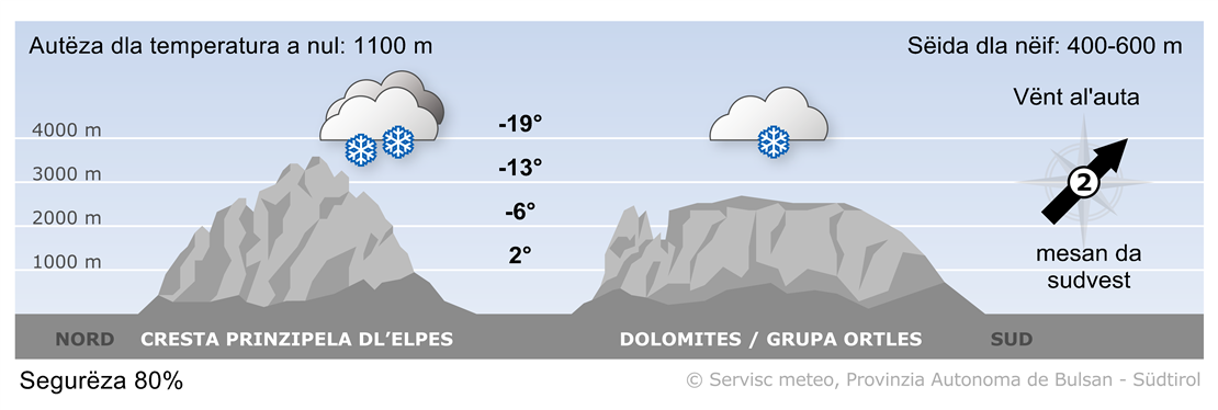 Previjion per ncuei, juebia 20/11/2025