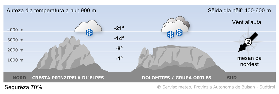 Previjions per duman, vënderdi 21/11/2025