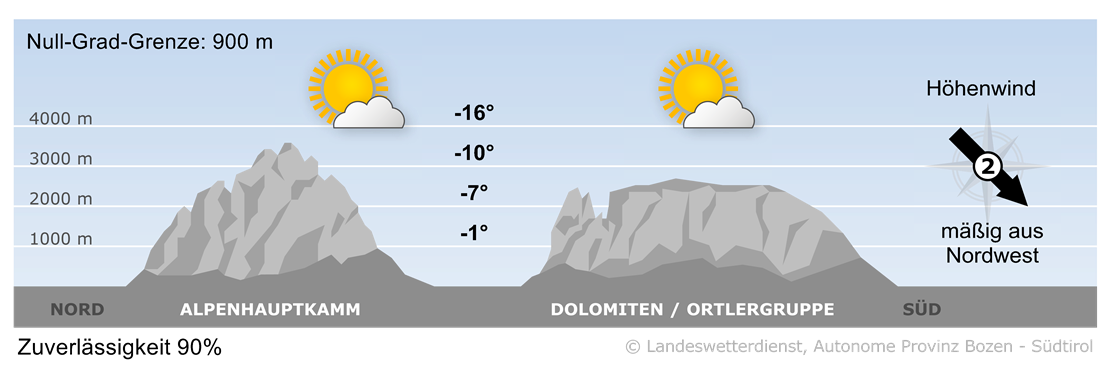Vorhersage für morgen, Sonntag 23.11.2025