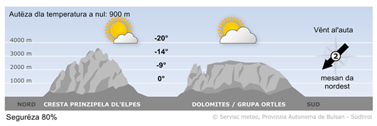 Previjion per ncuei, sada 22/11/2025