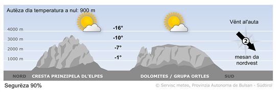 Previjions per duman, dumënia 23/11/2025