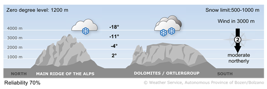 Vorhersage für morgen, Tuesday 25.11.2025