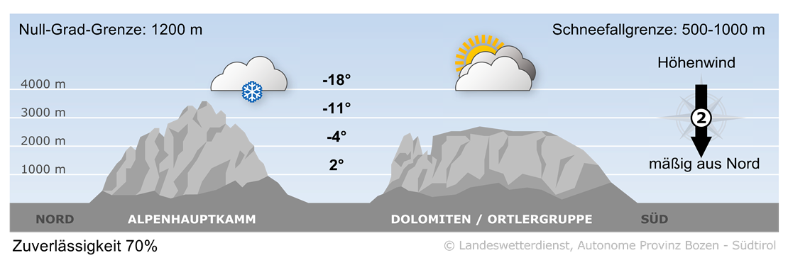 Vorhersage für heute, Dienstag 25.11.2025