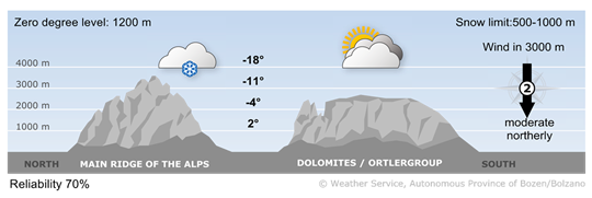 Vorhersage für heute, Tuesday 25.11.2025