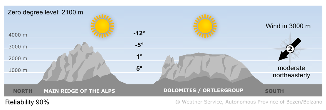 Forecast for today, friday 28/11/2025