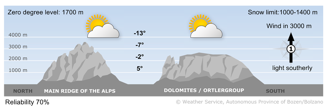 Forecast for tomorrow, thursday 04/12/2025