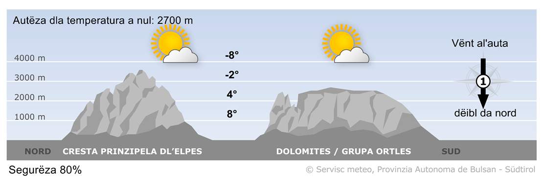Previjion per ncuei, vënderdi 12/12/2025