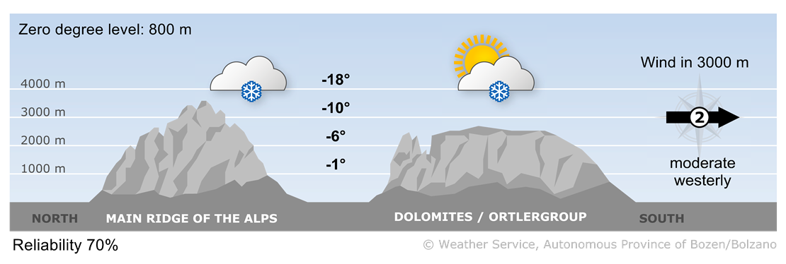 Forecast for today, friday 09/01/2026