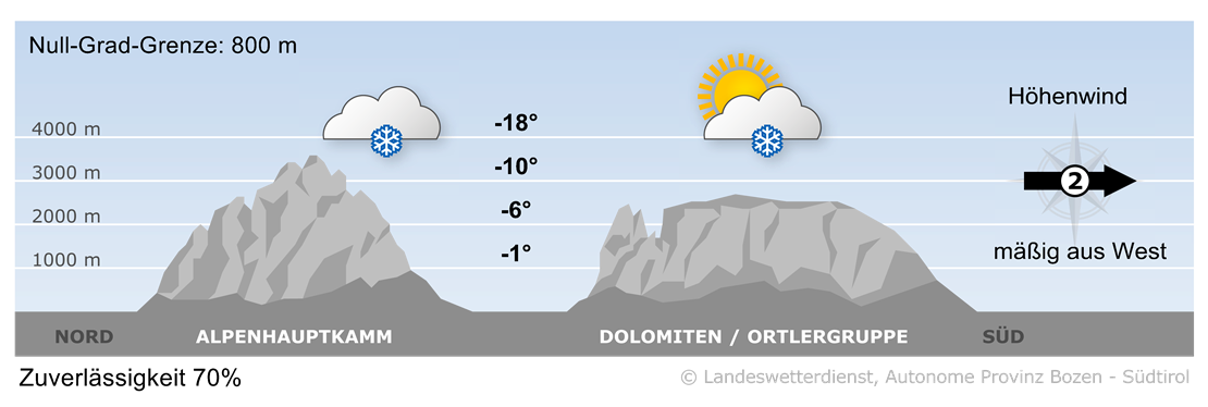 Vorhersage für heute, Freitag 09.01.2026