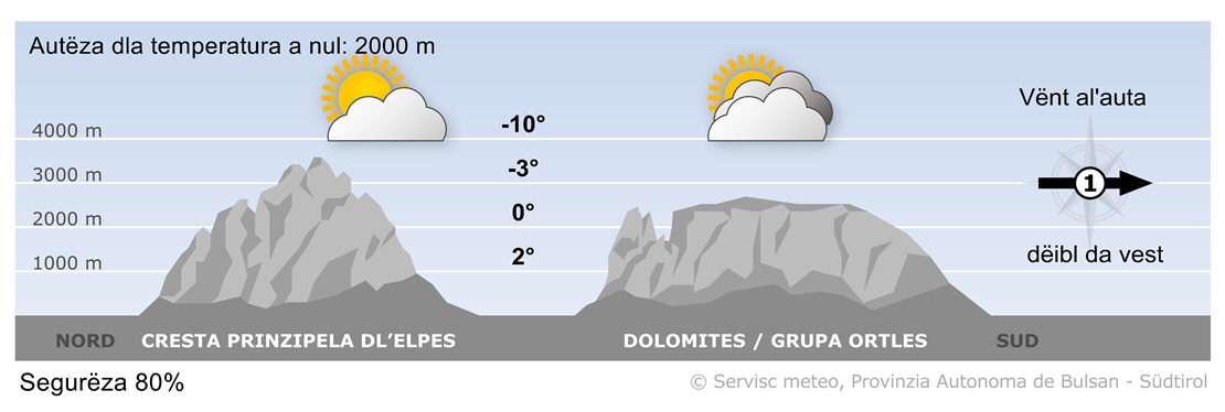 Previjion per ncuei, merdi 13/01/2026