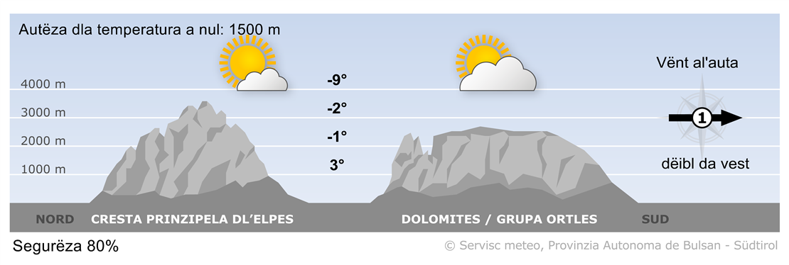 Previjions per duman, mierculdi 14/01/2026