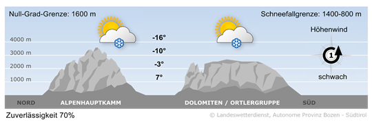 S&uuml;dtirols Bergwetter heute