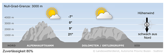 S&uuml;dtirols Bergwetter heute