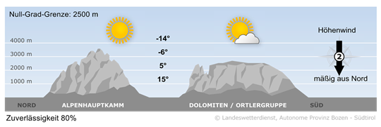 S&uuml;dtirols Bergwetter heute