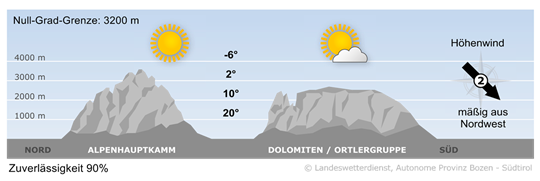 S&uuml;dtirols Bergwetter heute