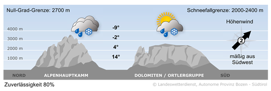 Bergwetter Heute