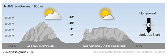 weather today