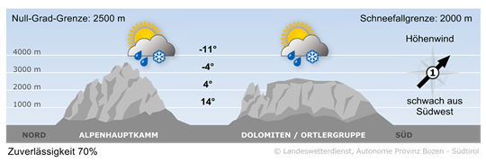 weather today