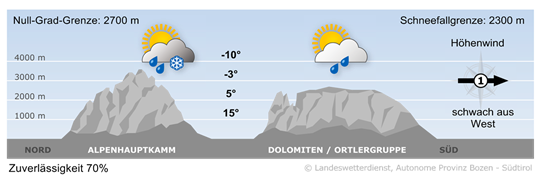 weather tomorrow