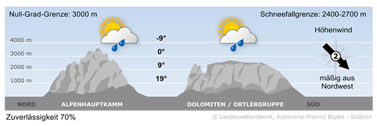 weather today