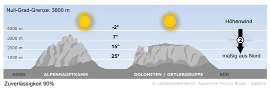 Bergwetter