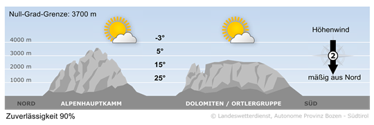 weather today