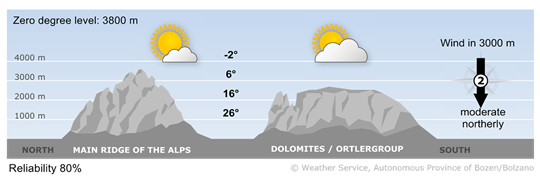 Forecast for tomorrow, saturday 30/05/2026