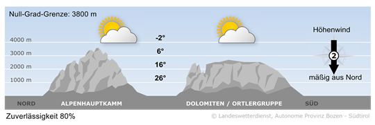 weather today