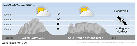 weather today