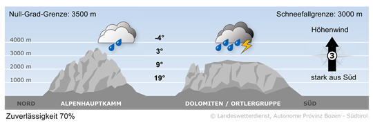 weather today