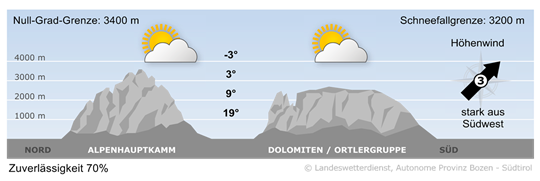 weather today