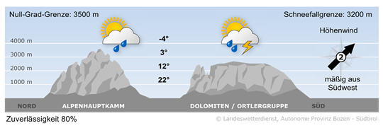 weather today