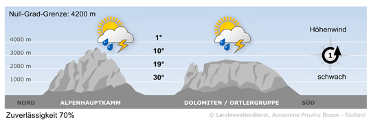 Bergwetter Südtirol vom 19.06.2026