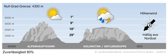 weather today