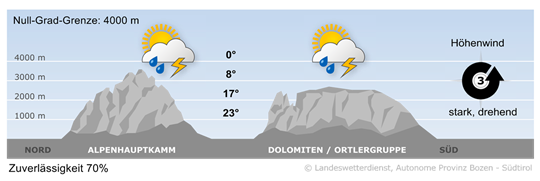 weather today