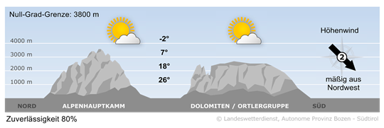 weather today