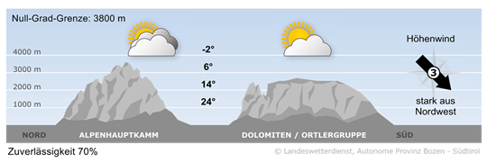 Bergwetter