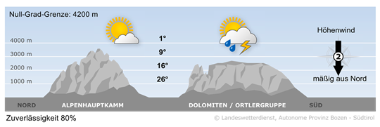 weather today