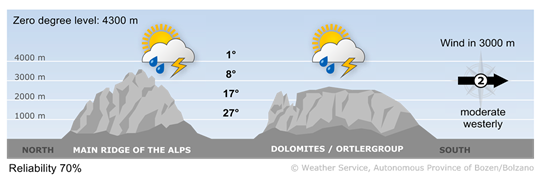 Forecast for today, tuesday 14/07/2026