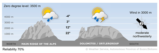 Forecast for tomorrow, tuesday 21/07/2026