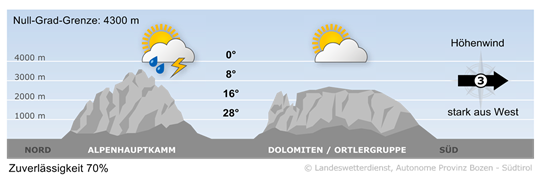 weather today