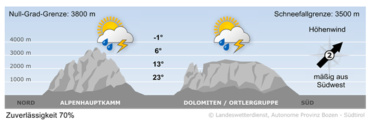 weather tomorrow